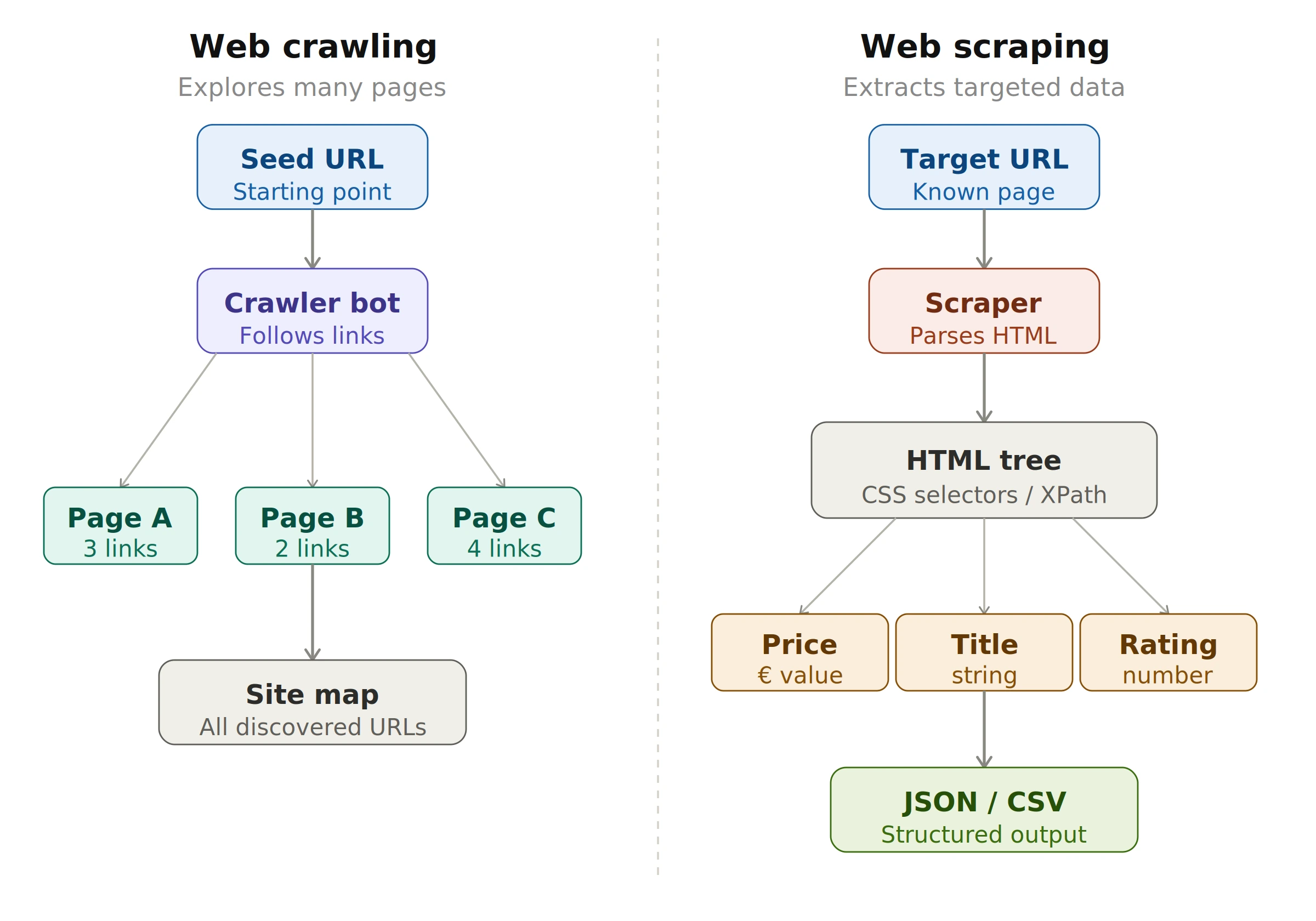 web scraping vs crawling — diagram showing the difference between both techniques