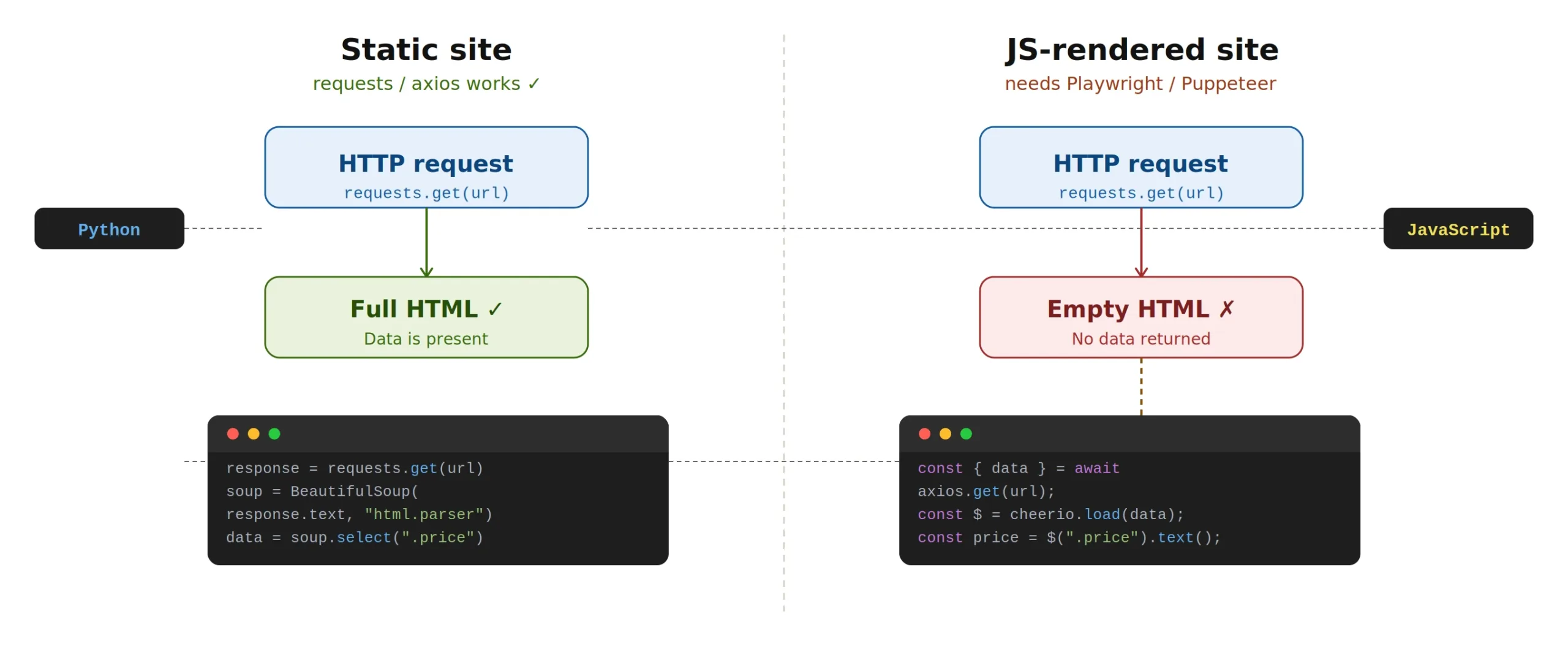 web scraping vs crawling on dynamic JavaScript websites using Playwright and Puppeteer
