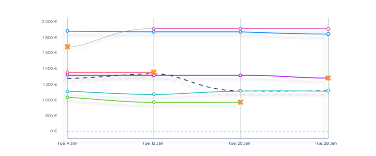 API YieldBooking ScrapingBot graph